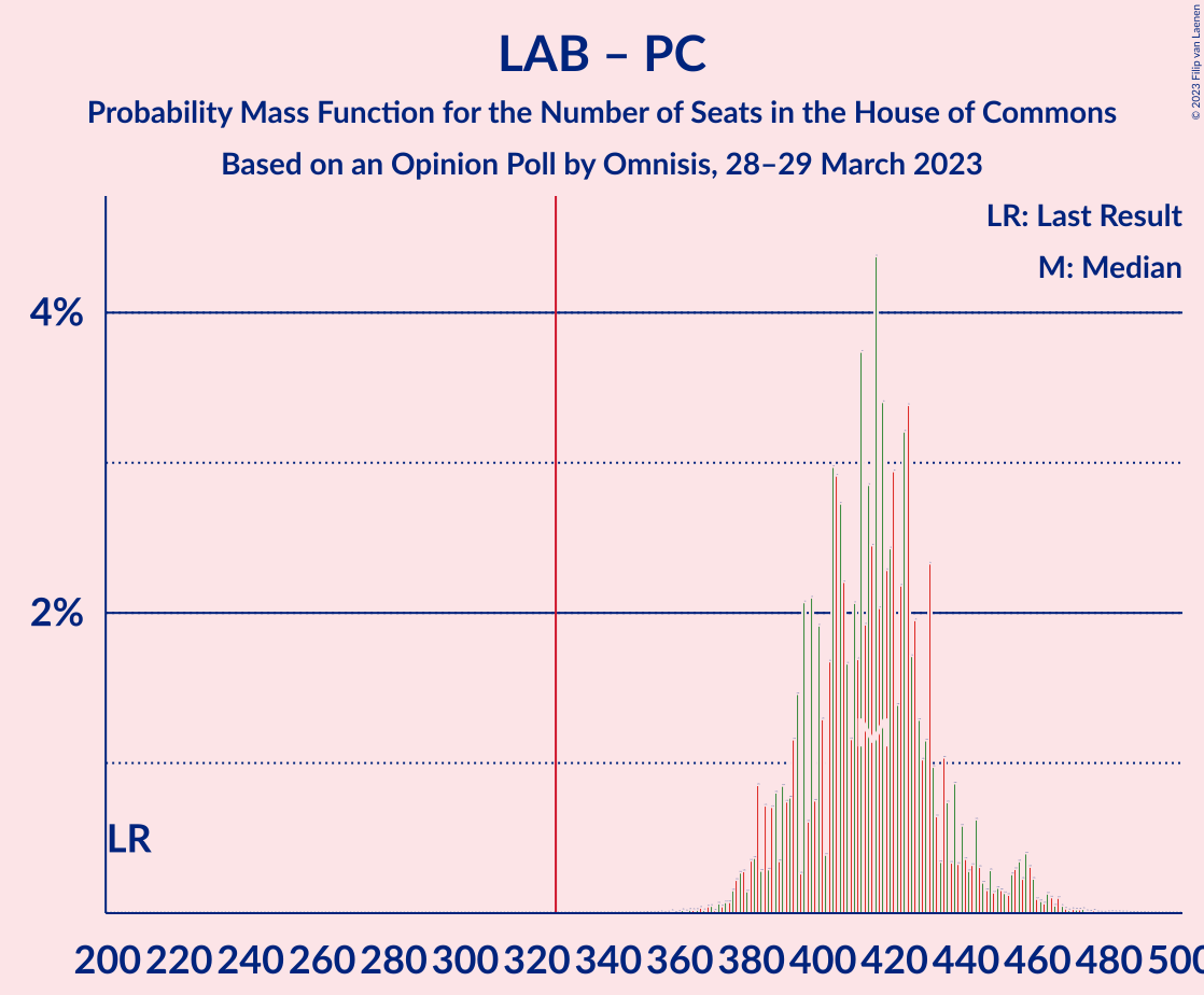 Graph with seats probability mass function not yet produced