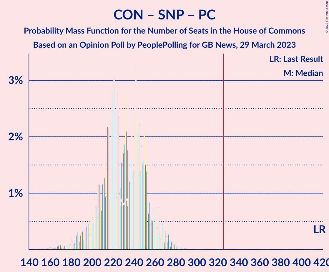 Graph with seats probability mass function not yet produced