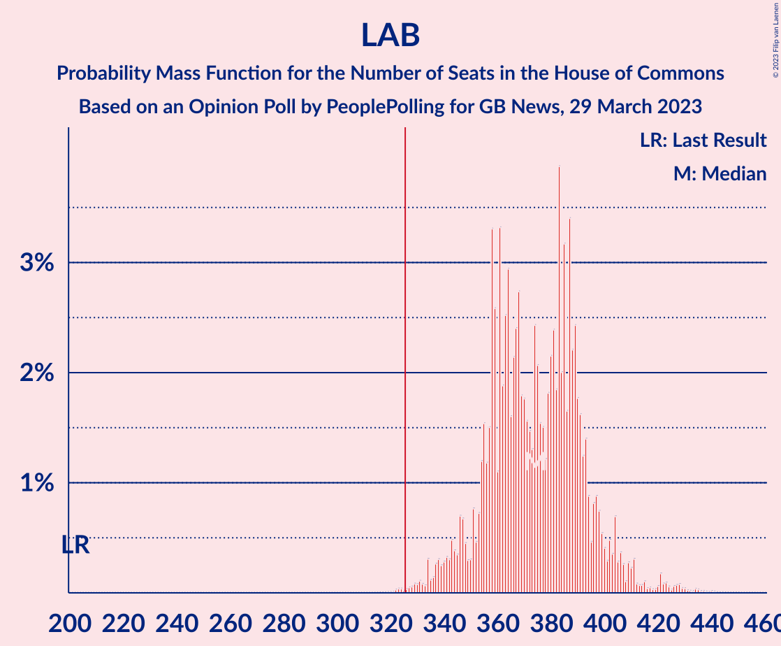 Graph with seats probability mass function not yet produced