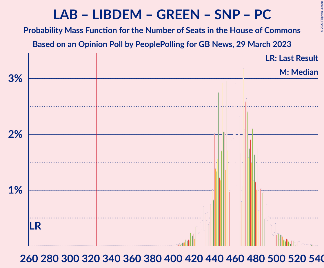 Graph with seats probability mass function not yet produced