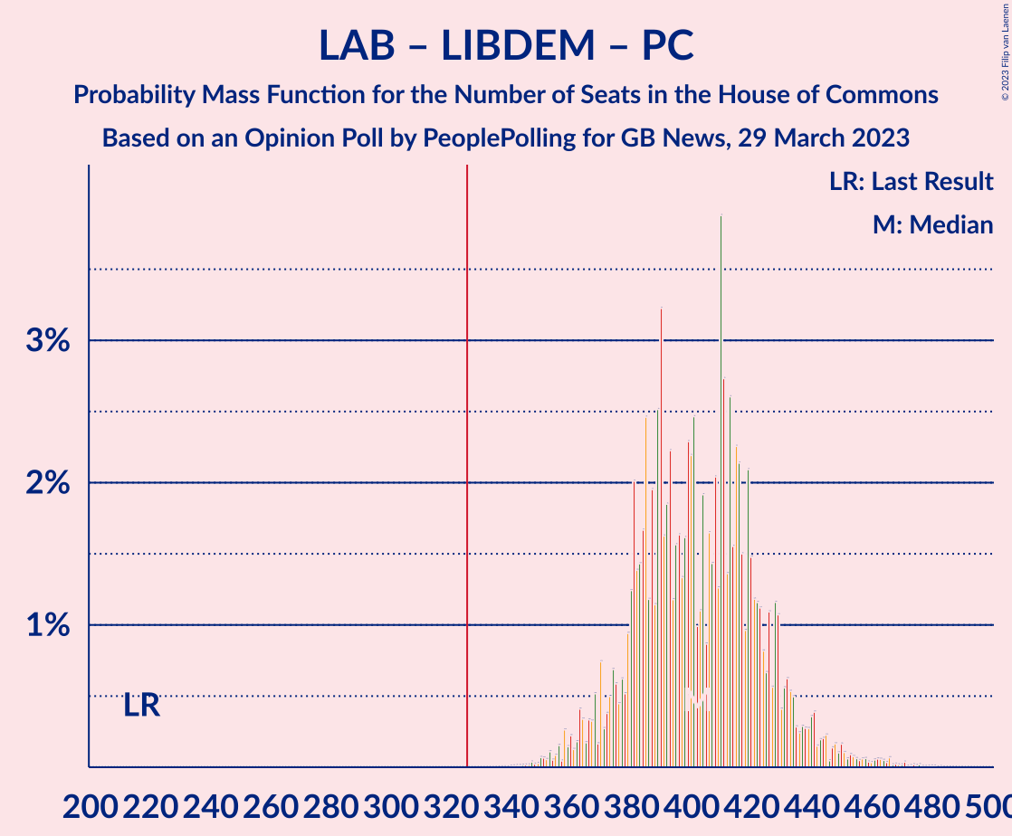 Graph with seats probability mass function not yet produced