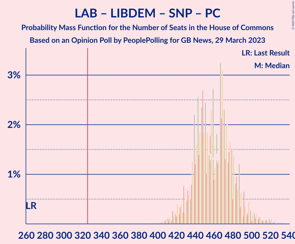 Graph with seats probability mass function not yet produced