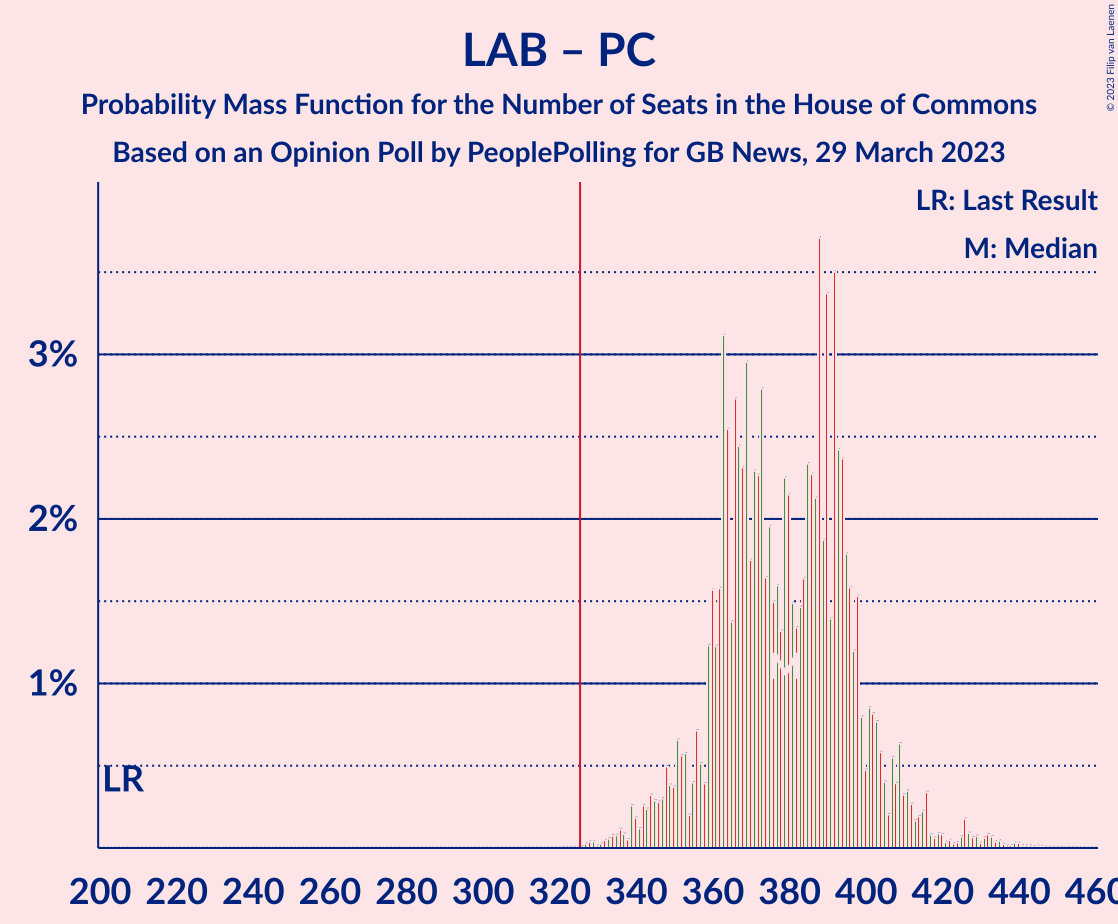 Graph with seats probability mass function not yet produced