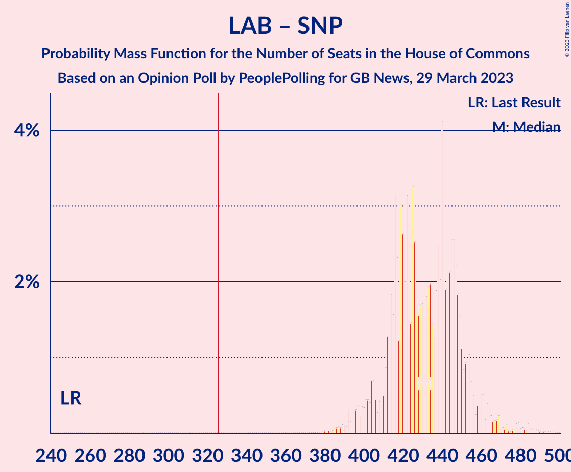 Graph with seats probability mass function not yet produced