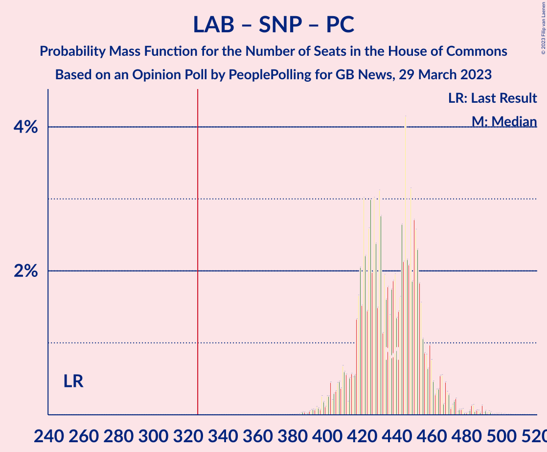 Graph with seats probability mass function not yet produced