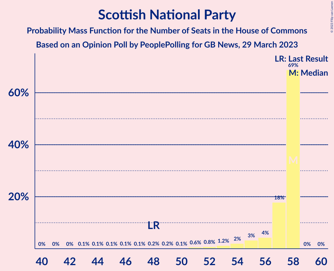 Graph with seats probability mass function not yet produced