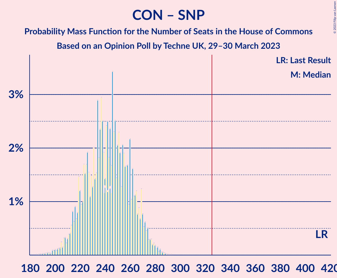 Graph with seats probability mass function not yet produced