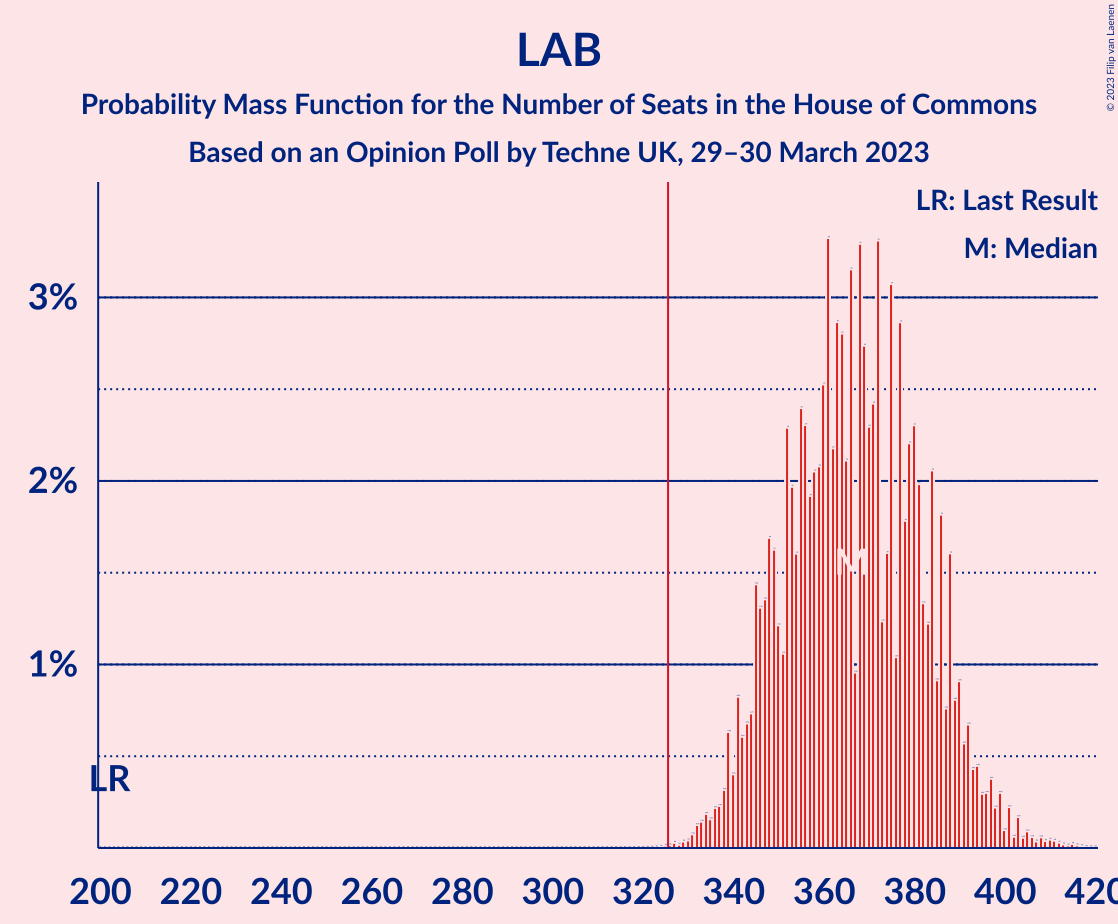 Graph with seats probability mass function not yet produced