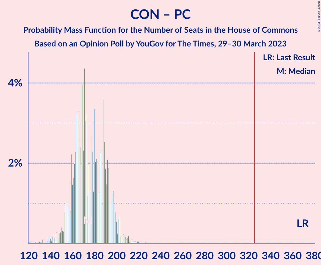 Graph with seats probability mass function not yet produced