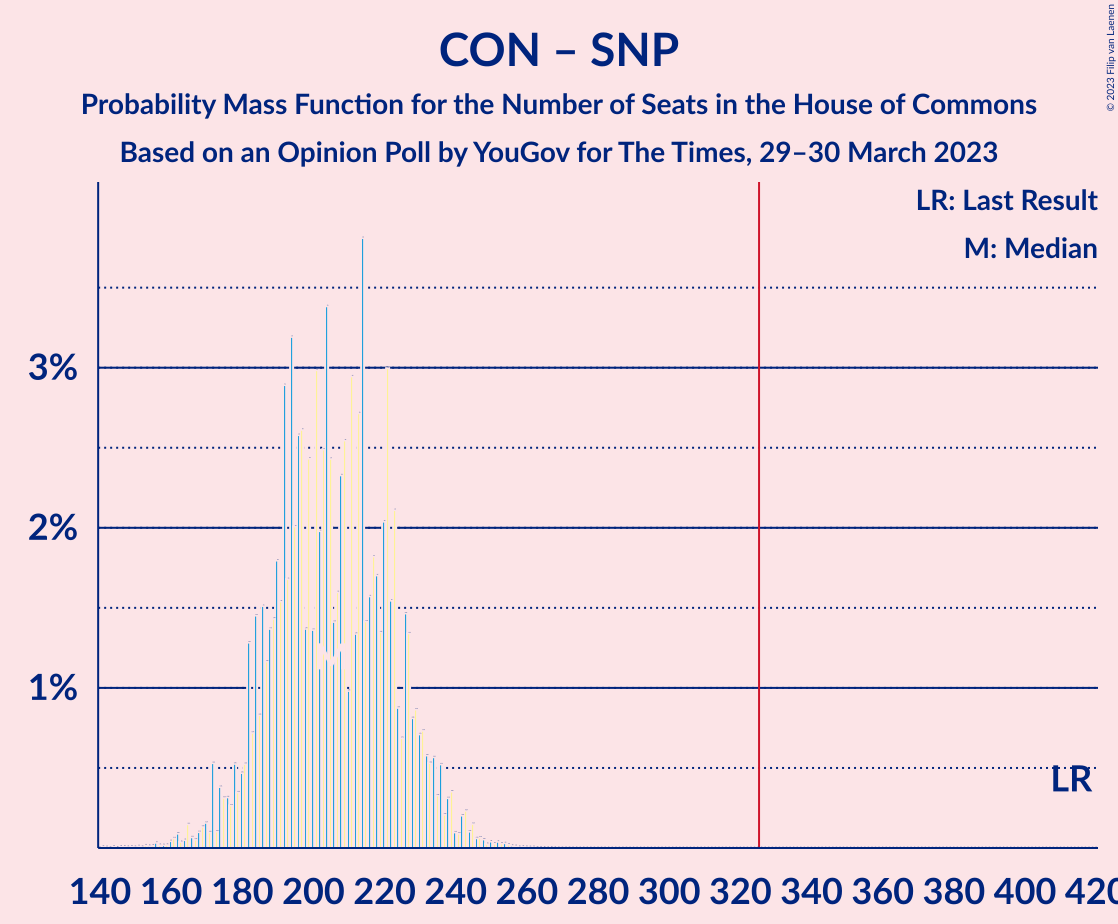 Graph with seats probability mass function not yet produced