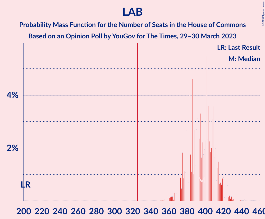 Graph with seats probability mass function not yet produced