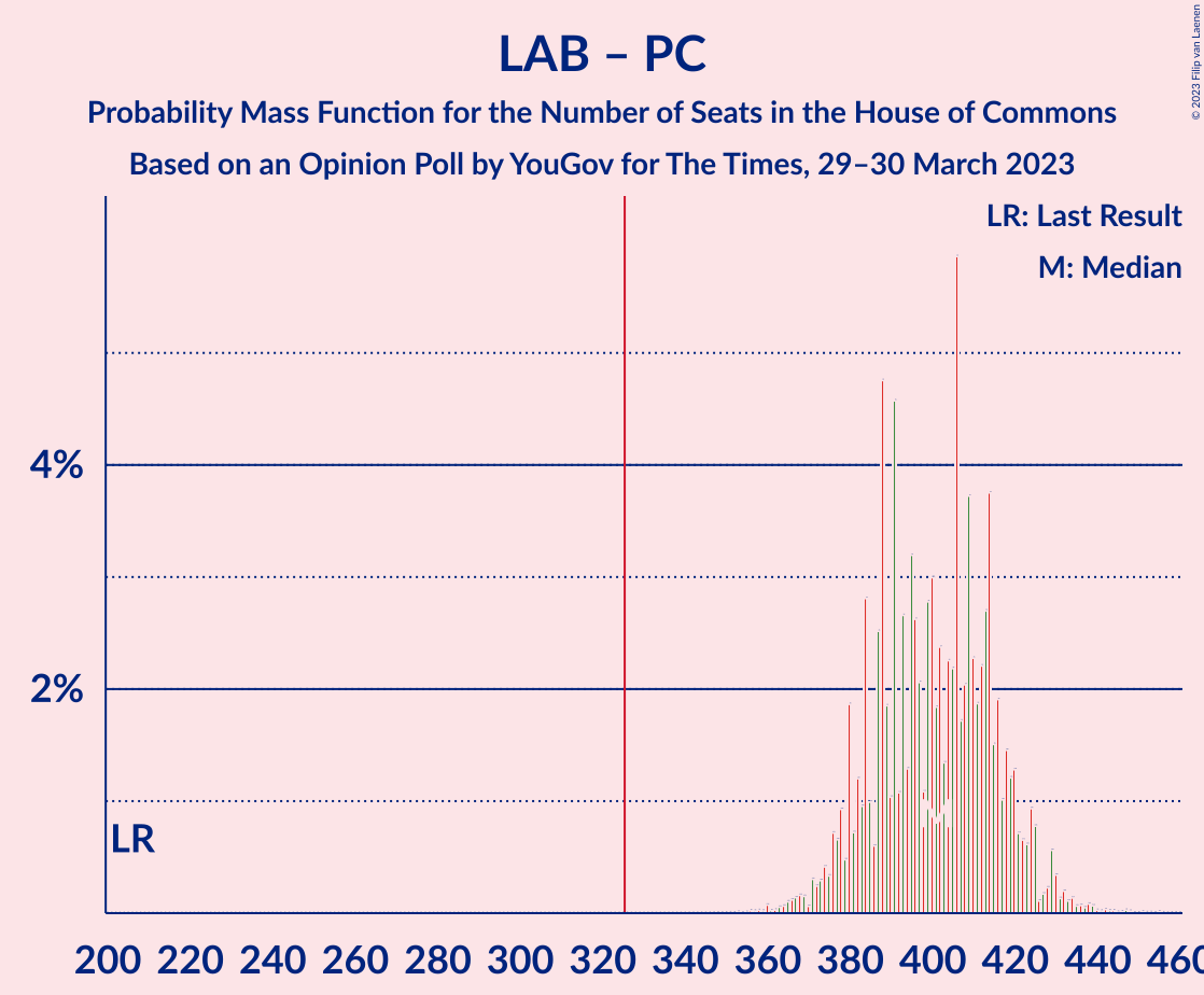 Graph with seats probability mass function not yet produced