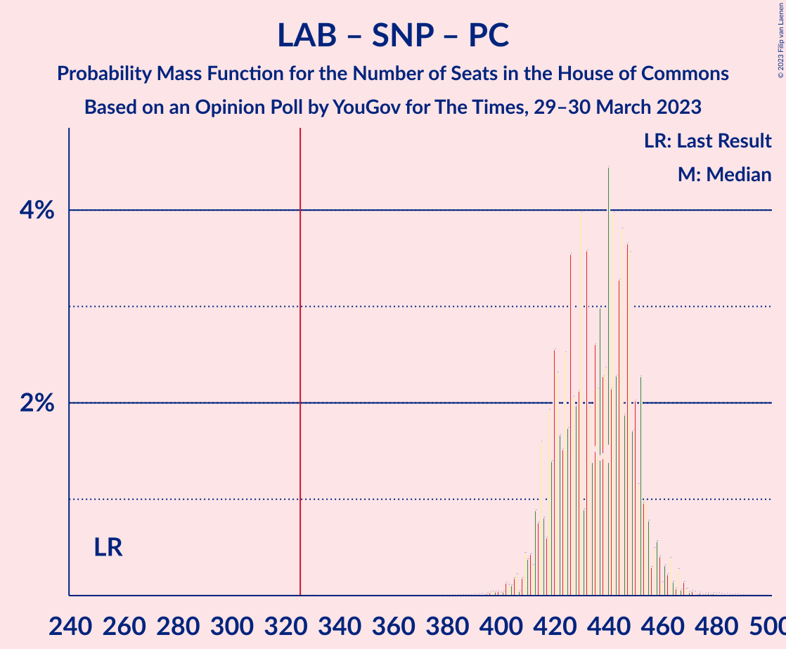 Graph with seats probability mass function not yet produced