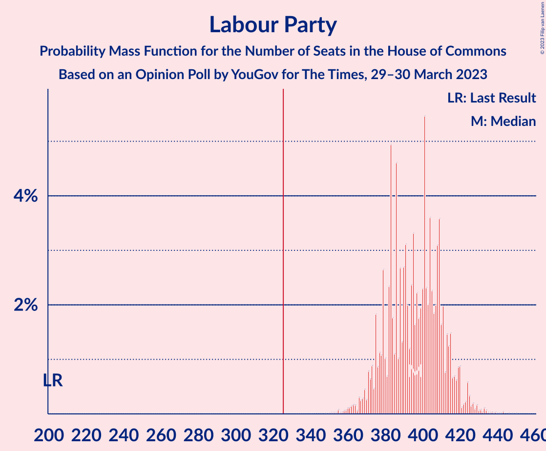 Graph with seats probability mass function not yet produced