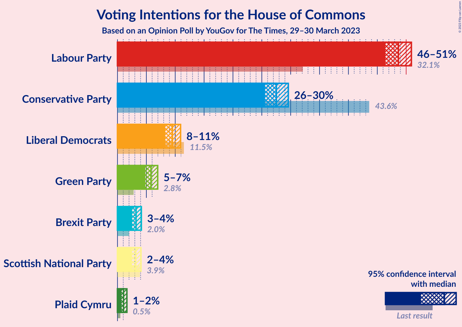 Graph with voting intentions not yet produced