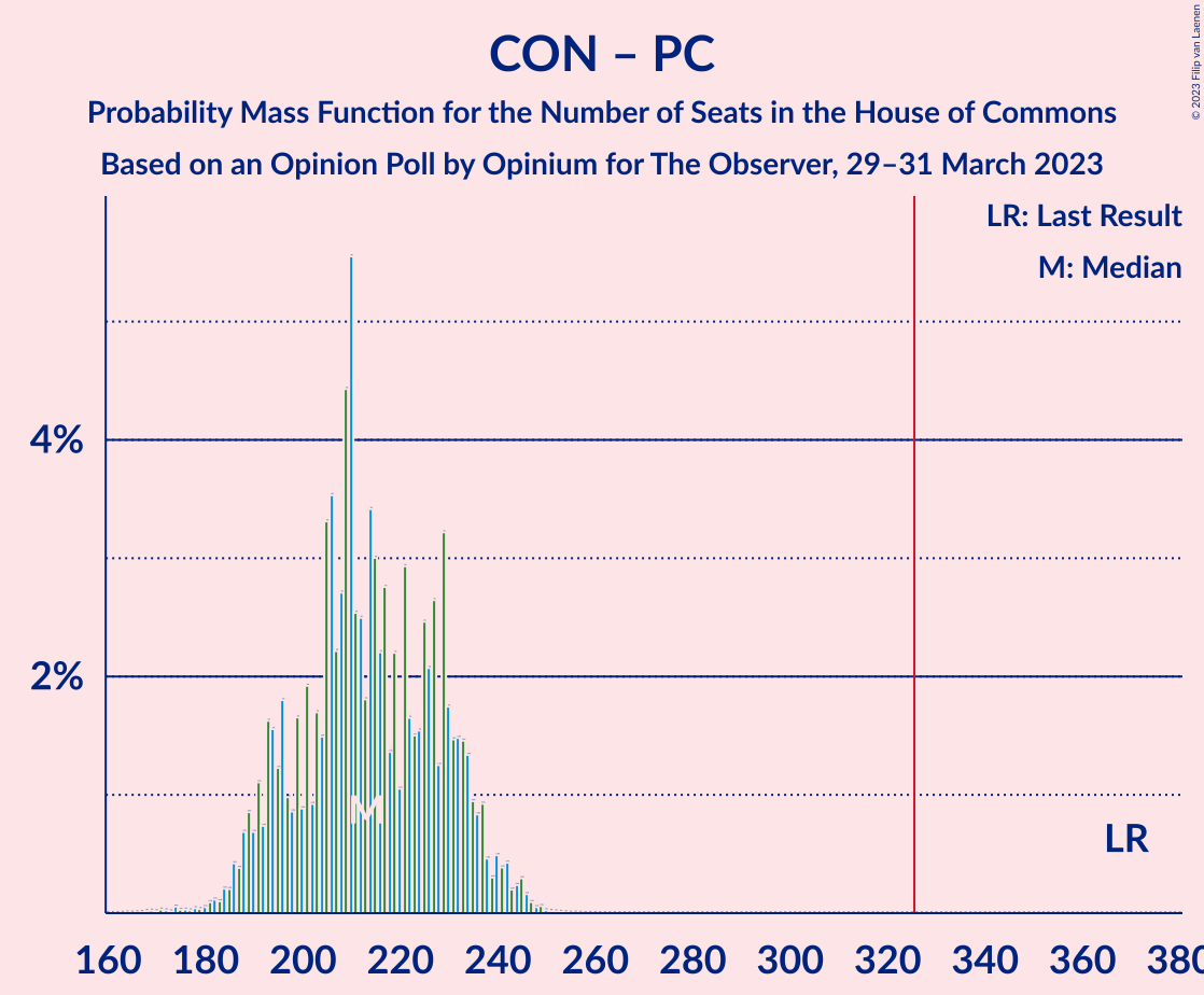 Graph with seats probability mass function not yet produced