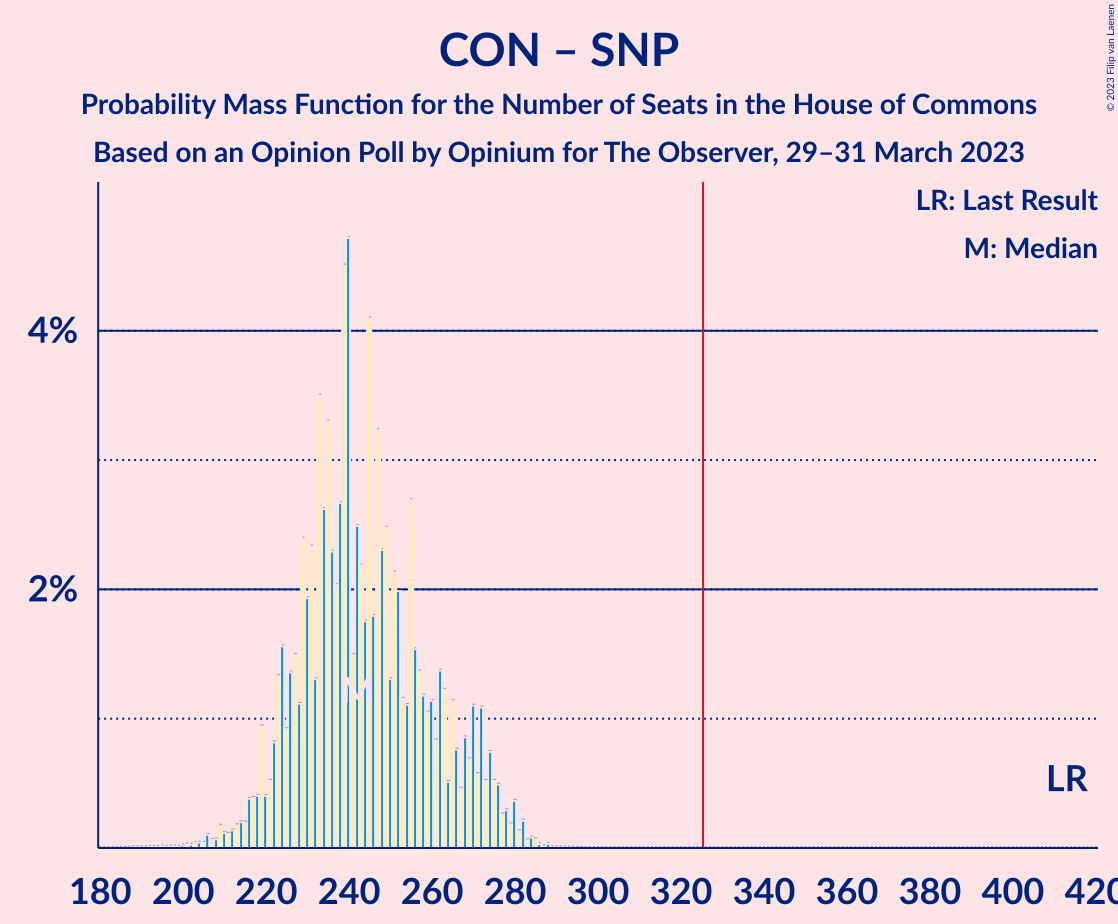 Graph with seats probability mass function not yet produced