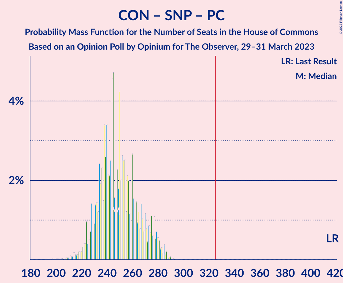 Graph with seats probability mass function not yet produced