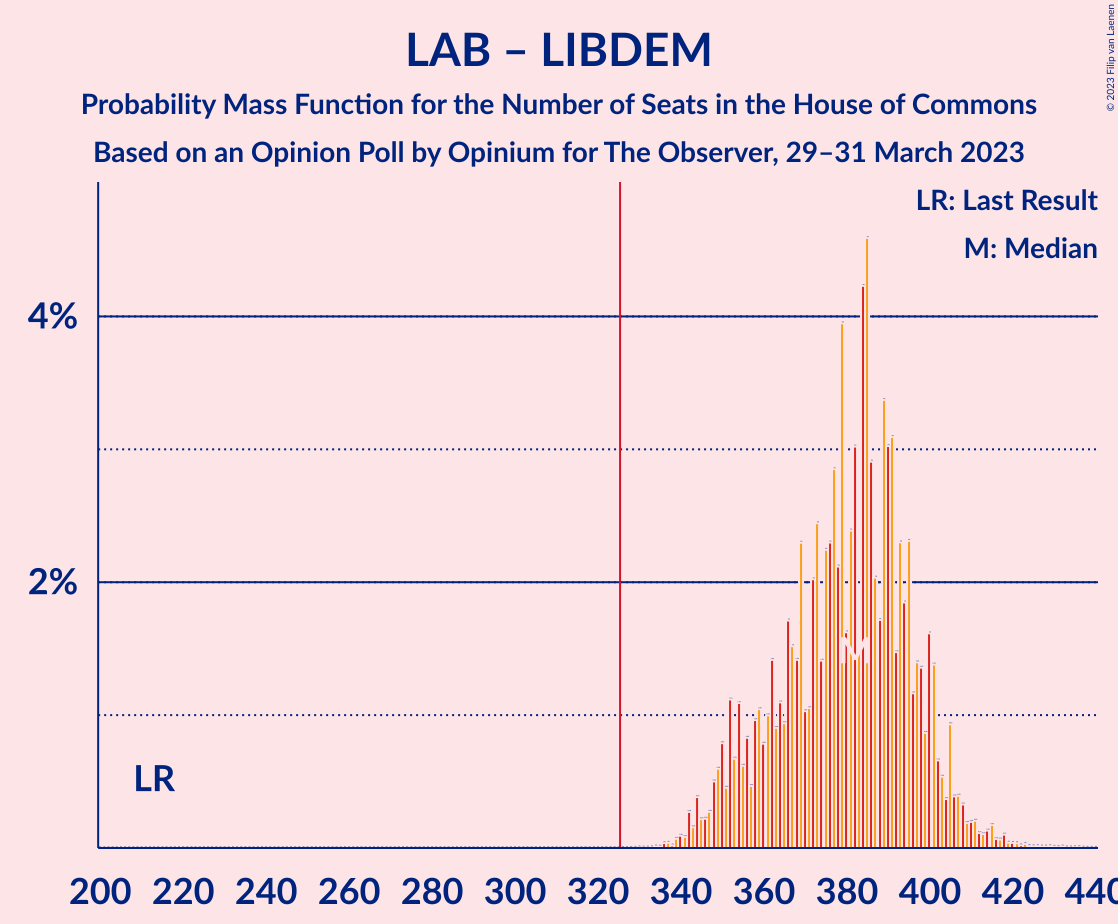 Graph with seats probability mass function not yet produced