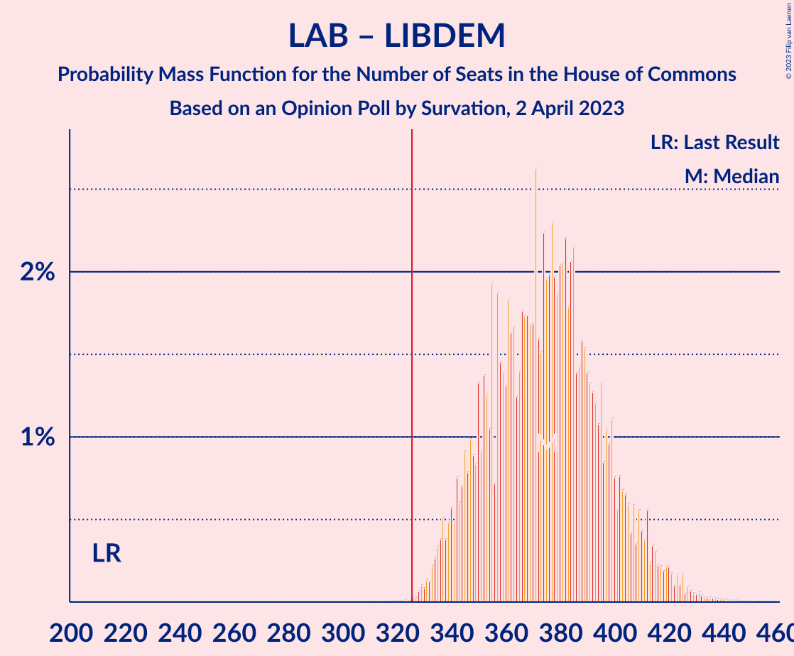 Graph with seats probability mass function not yet produced