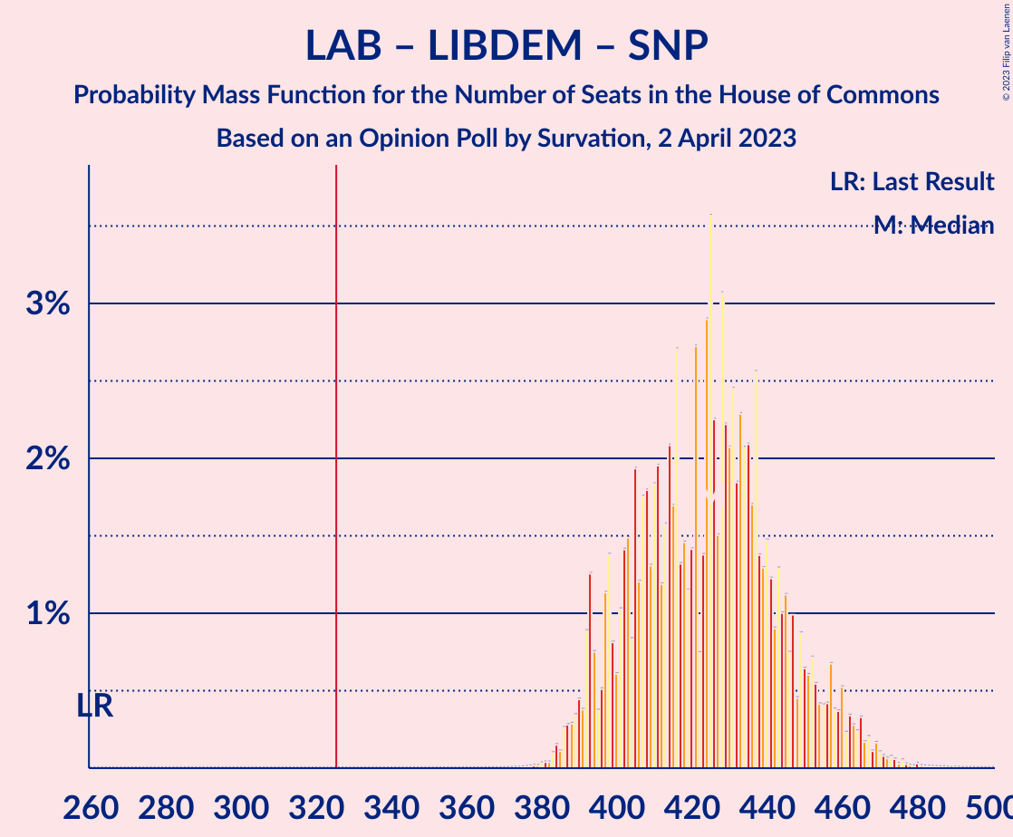 Graph with seats probability mass function not yet produced