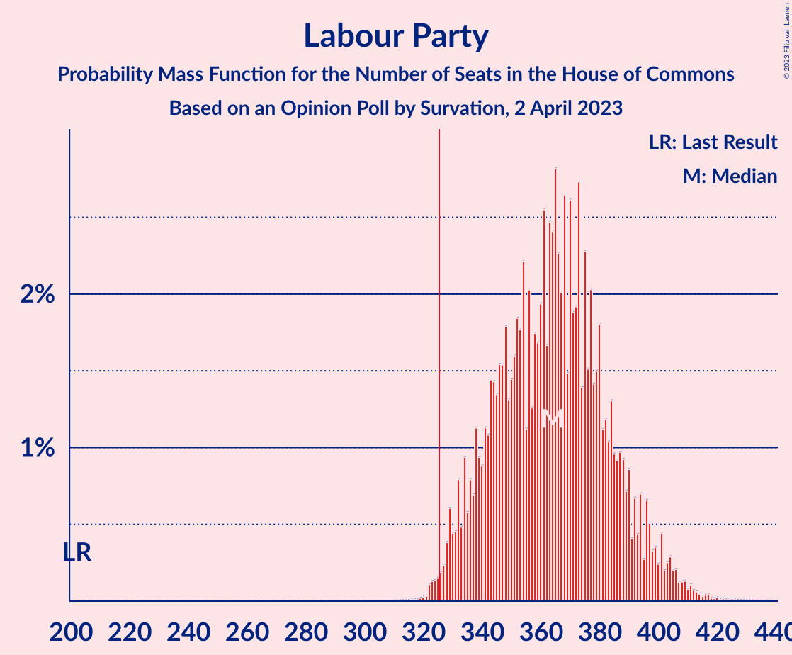 Graph with seats probability mass function not yet produced