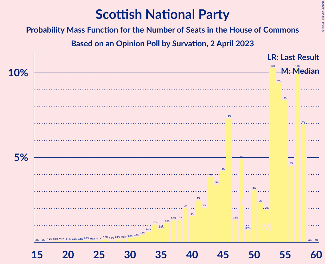 Graph with seats probability mass function not yet produced