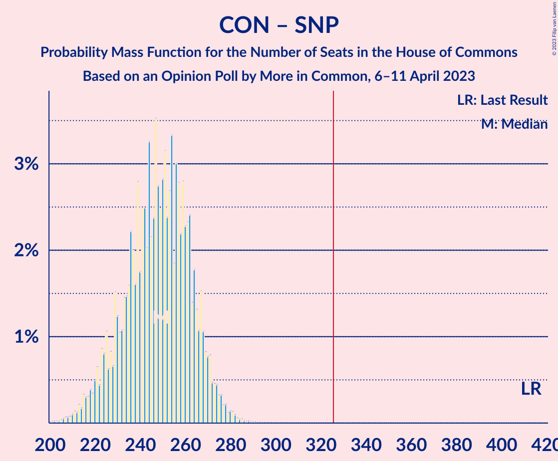 Graph with seats probability mass function not yet produced