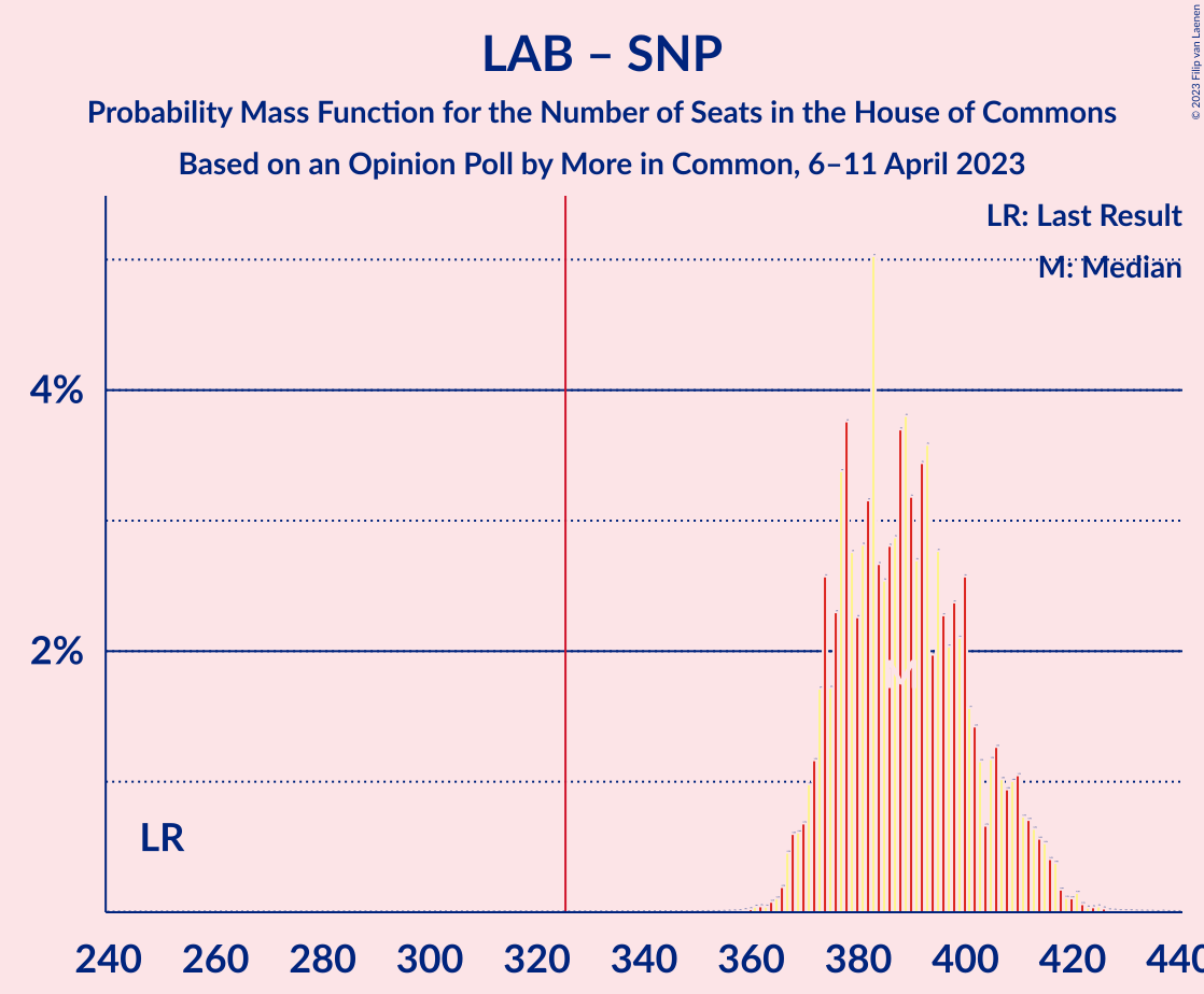 Graph with seats probability mass function not yet produced