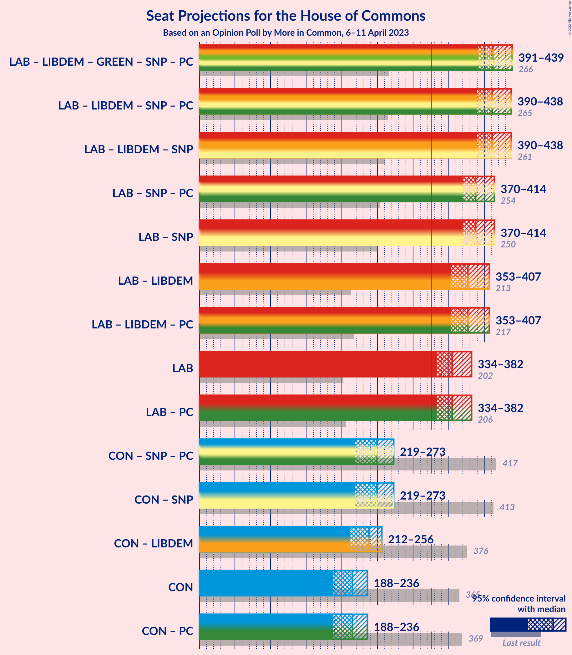 Graph with coalitions seats not yet produced