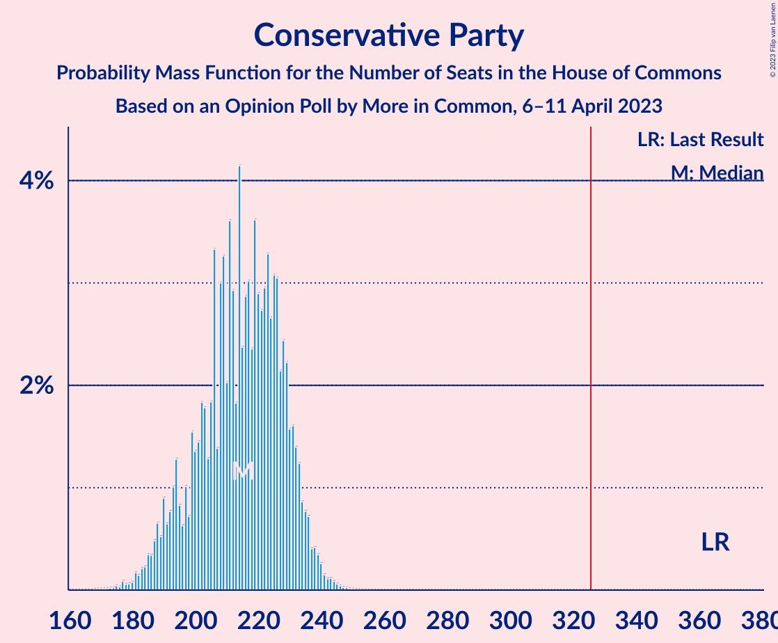 Graph with seats probability mass function not yet produced