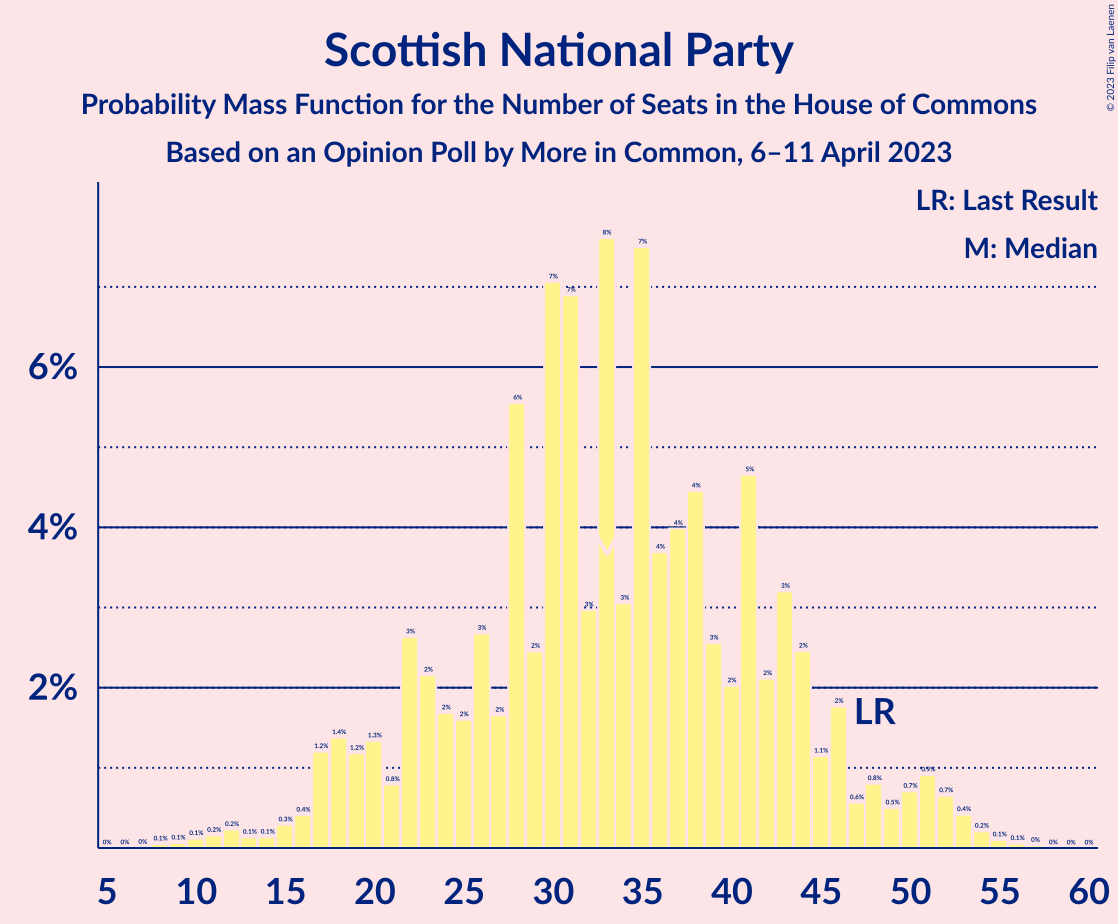 Graph with seats probability mass function not yet produced