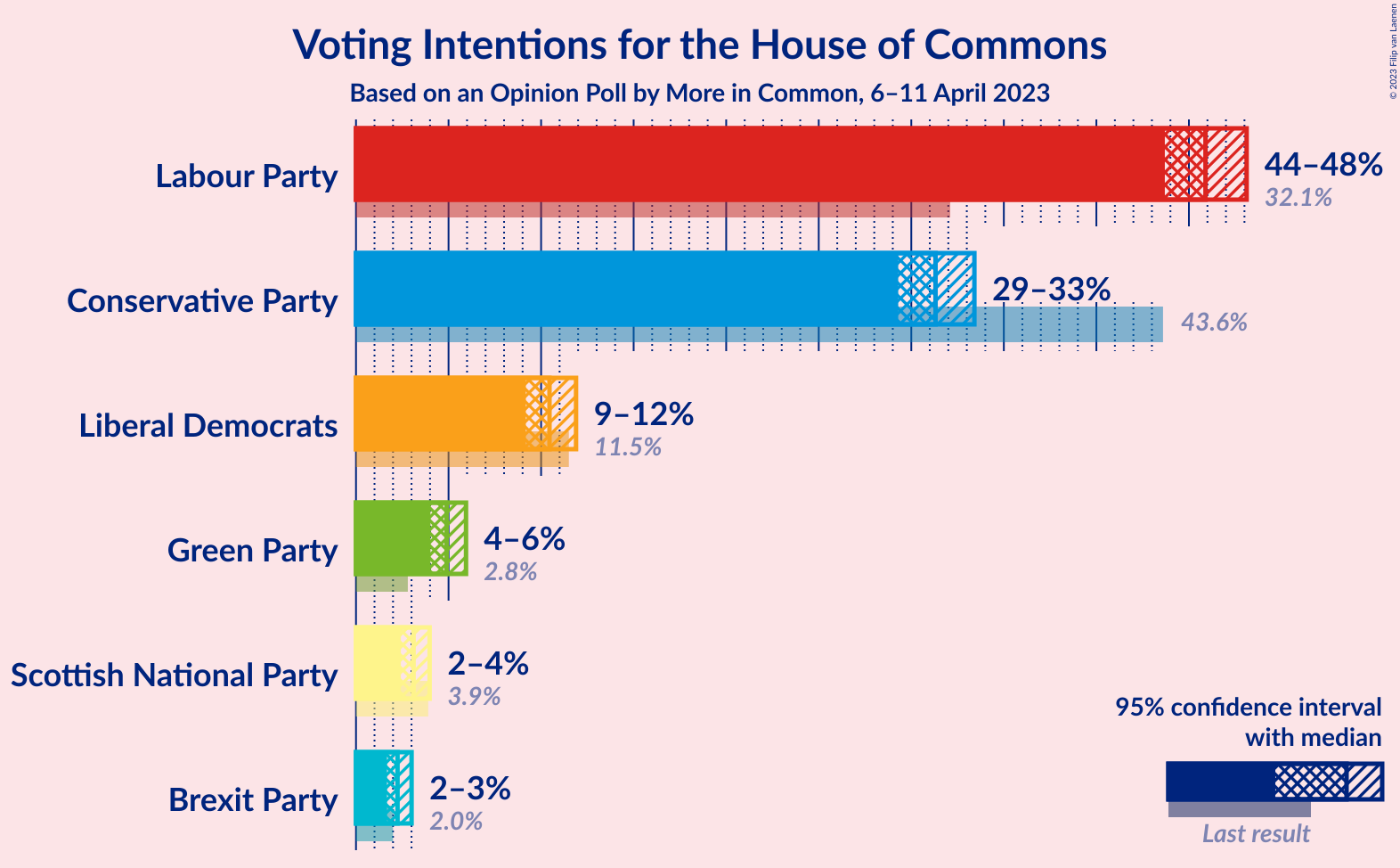 Graph with voting intentions not yet produced