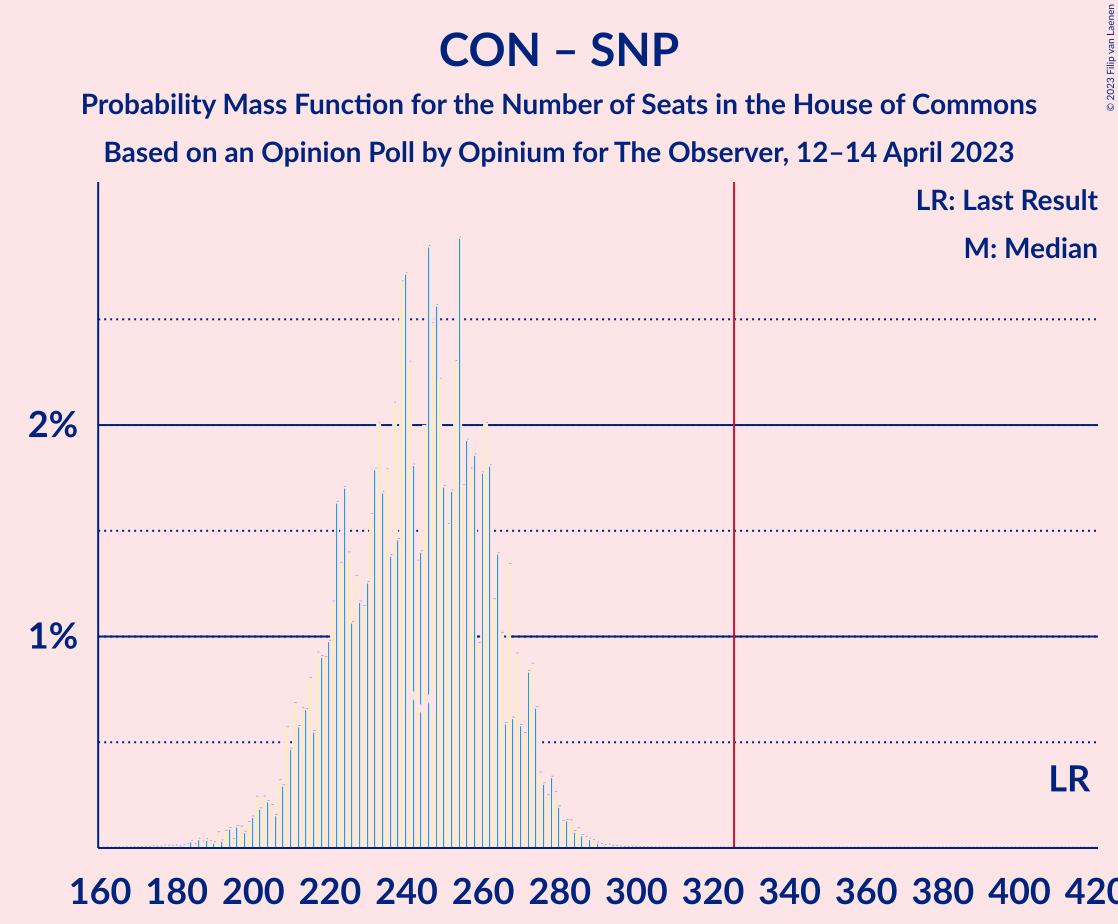 Graph with seats probability mass function not yet produced