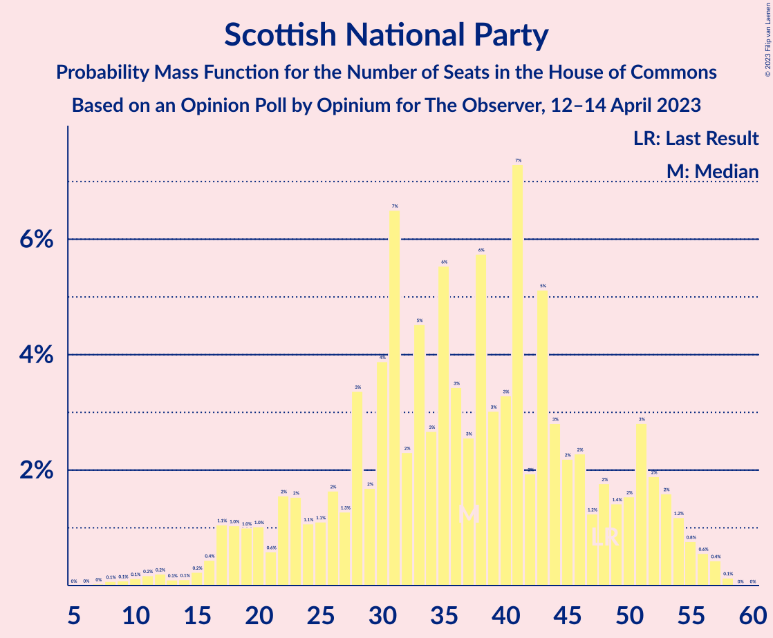 Graph with seats probability mass function not yet produced