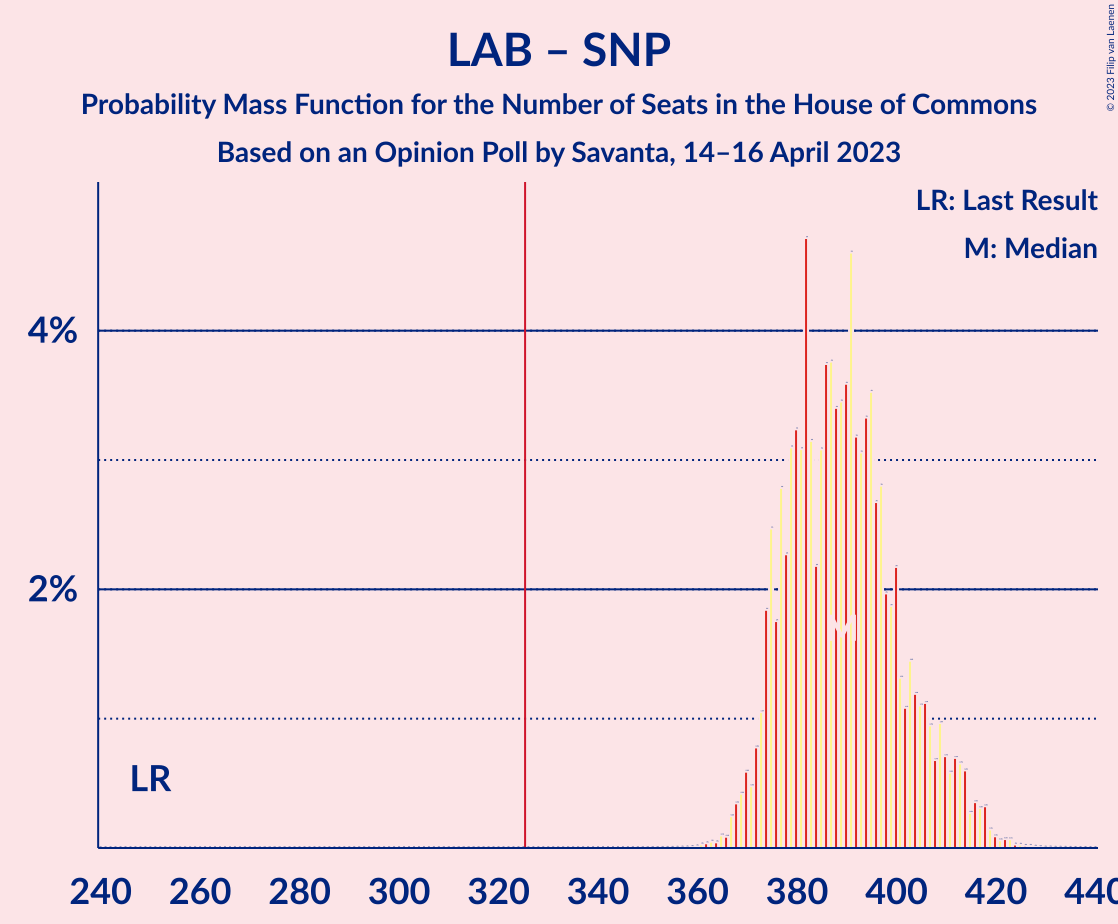 Graph with seats probability mass function not yet produced