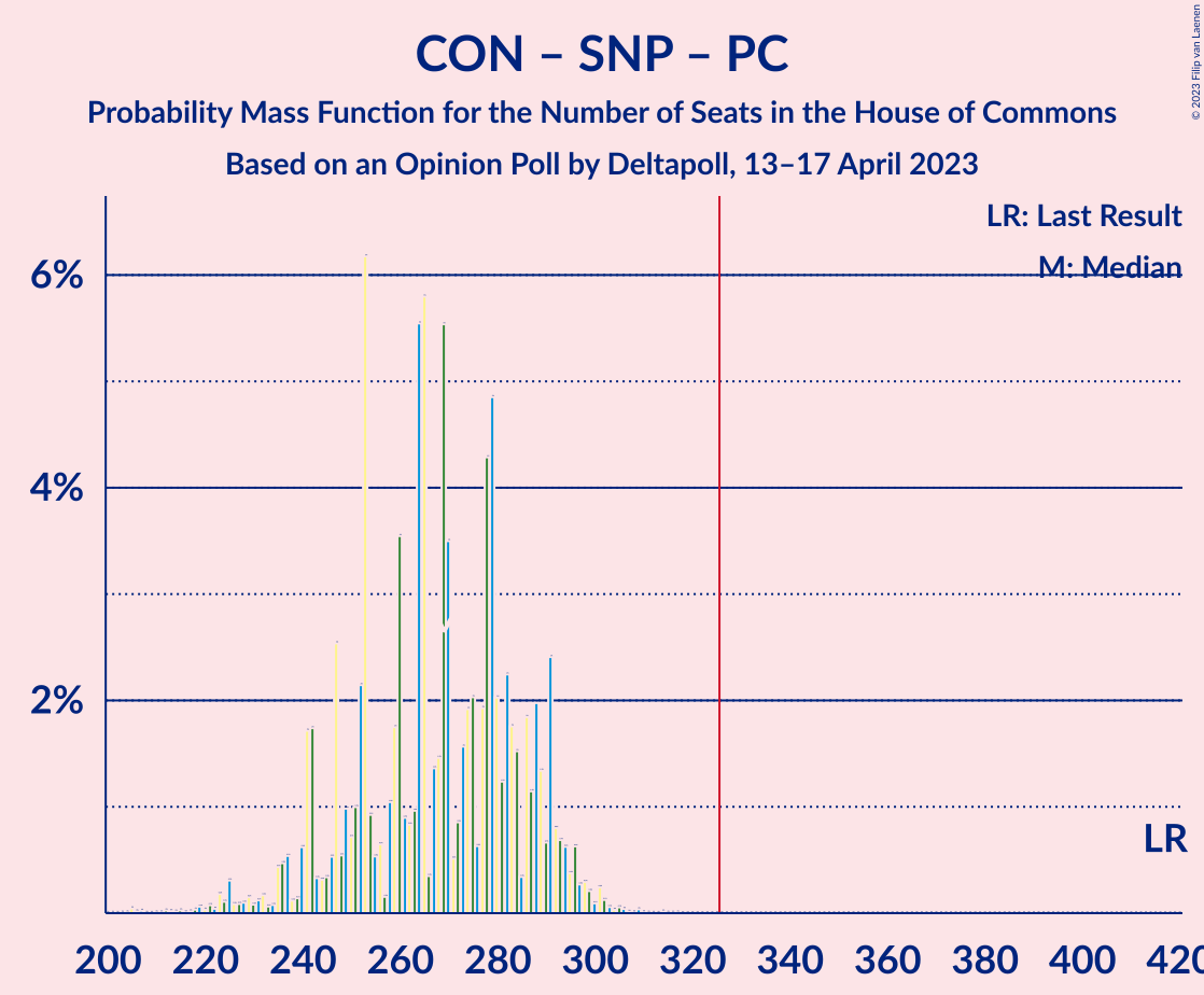 Graph with seats probability mass function not yet produced