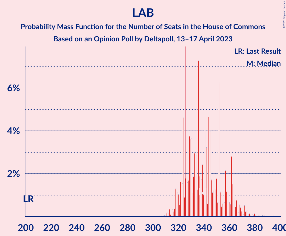 Graph with seats probability mass function not yet produced