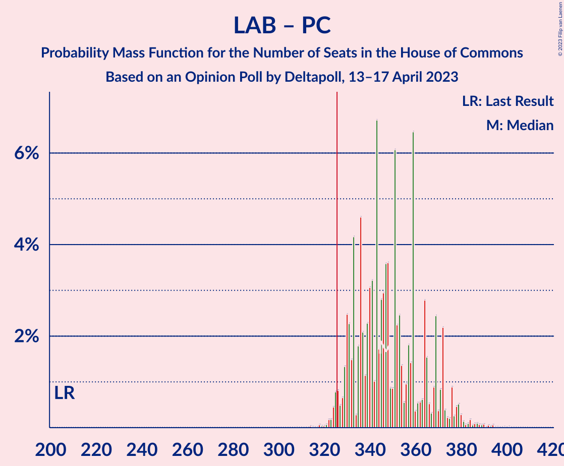 Graph with seats probability mass function not yet produced