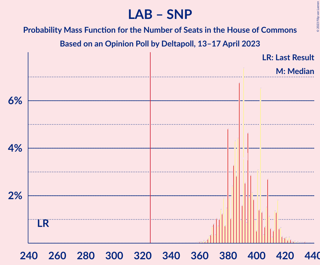 Graph with seats probability mass function not yet produced