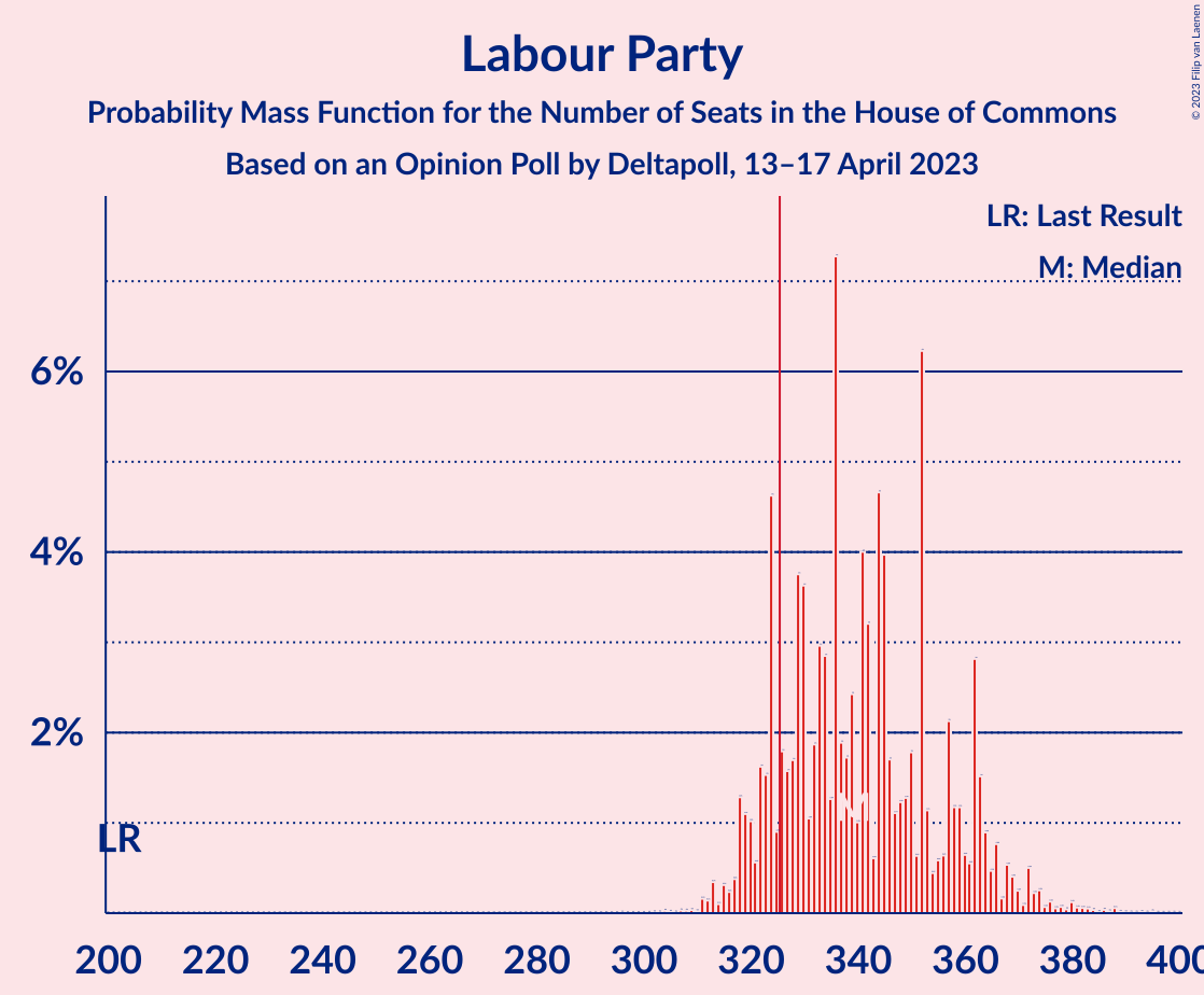 Graph with seats probability mass function not yet produced