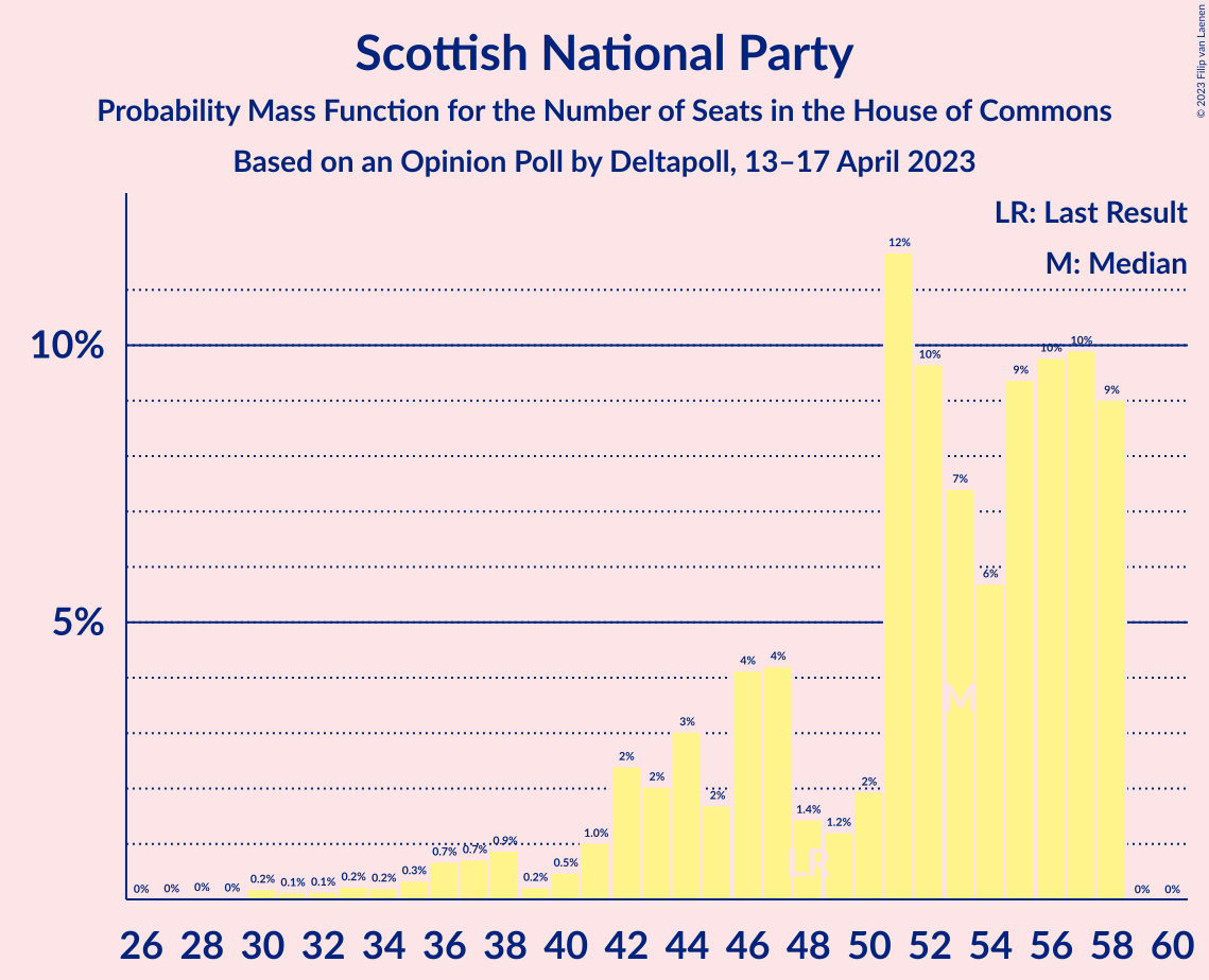 Graph with seats probability mass function not yet produced