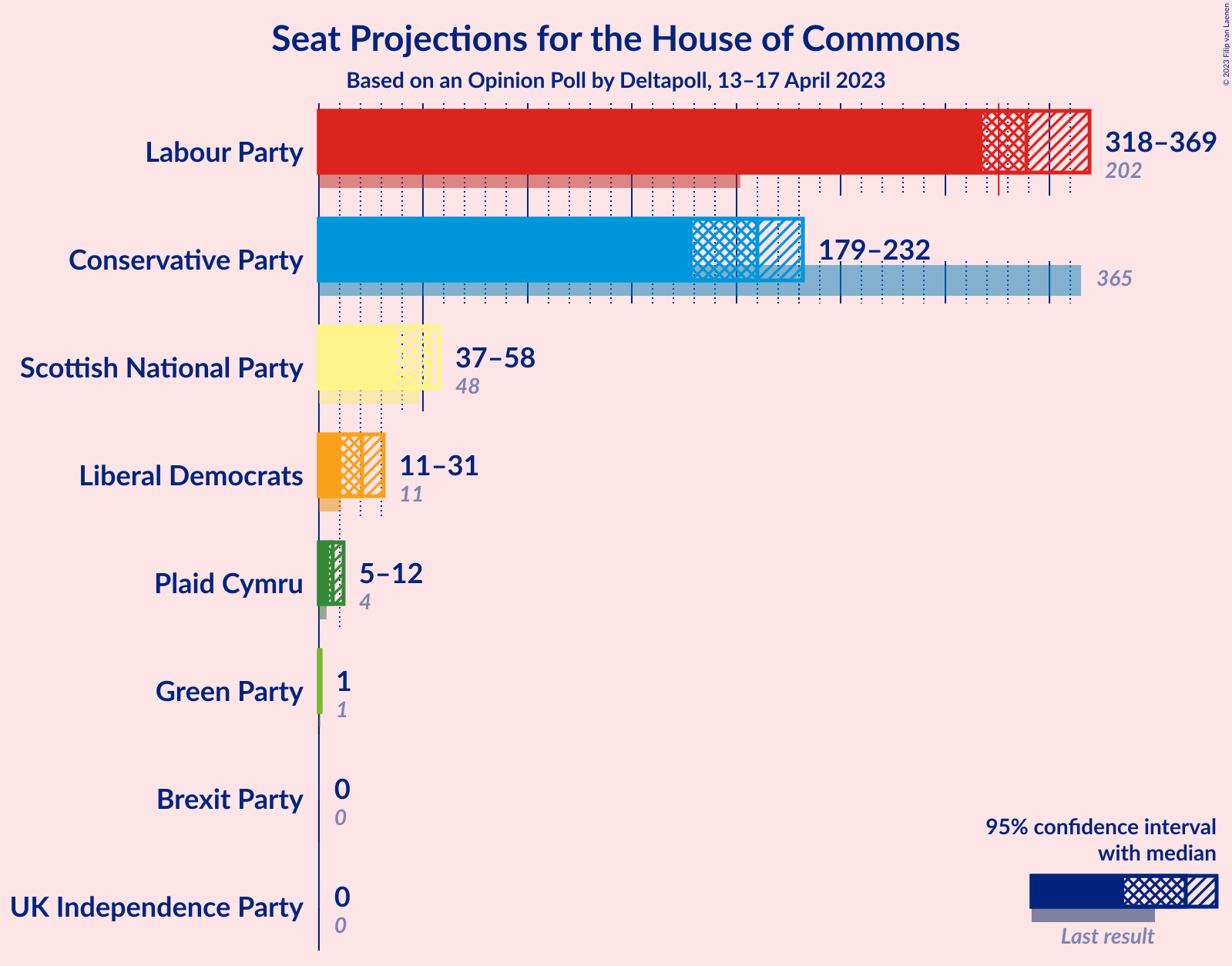 Graph with seats not yet produced