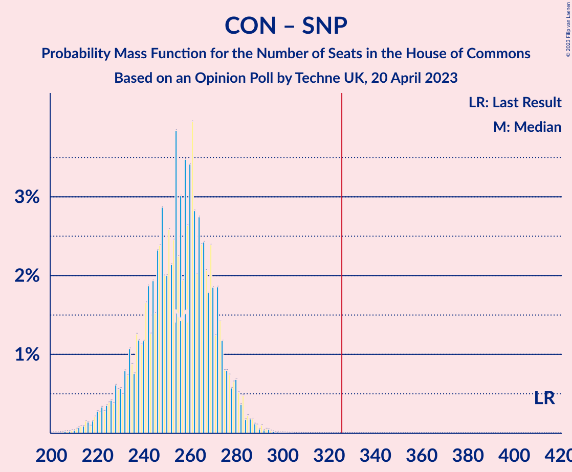 Graph with seats probability mass function not yet produced