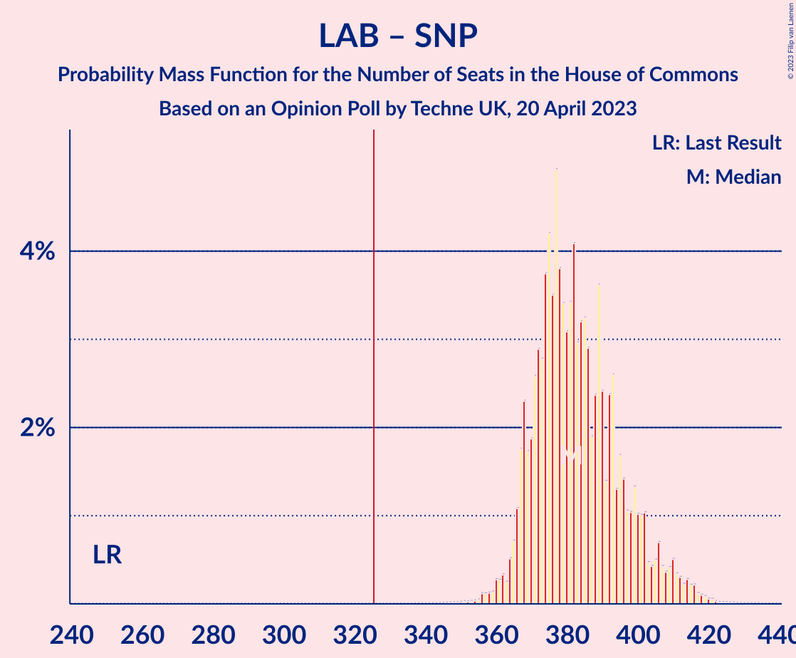 Graph with seats probability mass function not yet produced