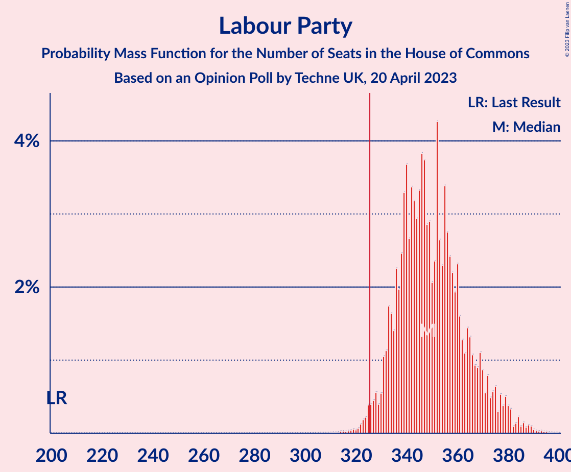 Graph with seats probability mass function not yet produced