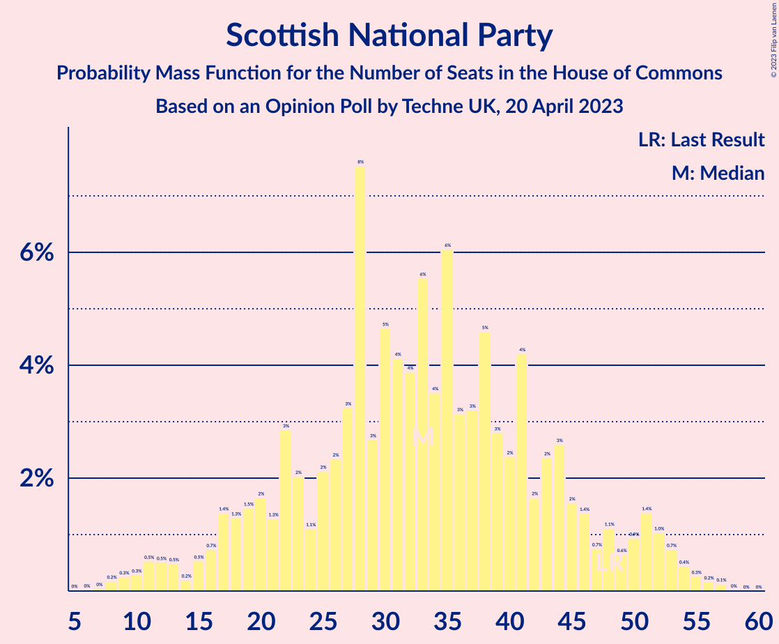 Graph with seats probability mass function not yet produced