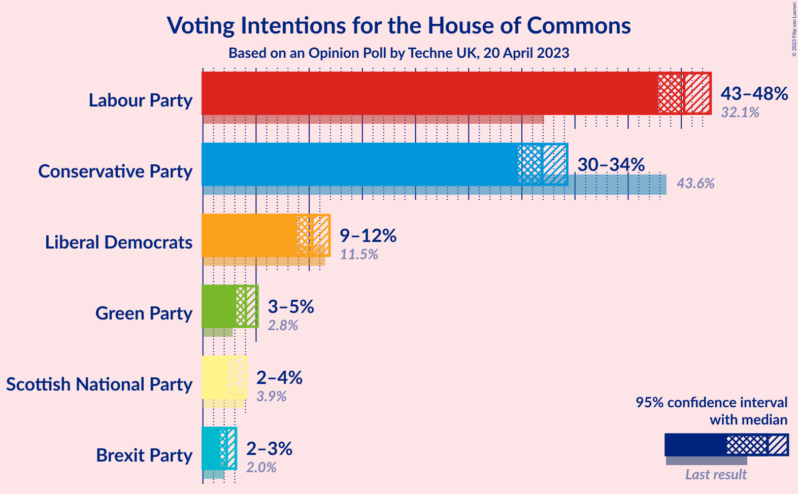 Graph with voting intentions not yet produced