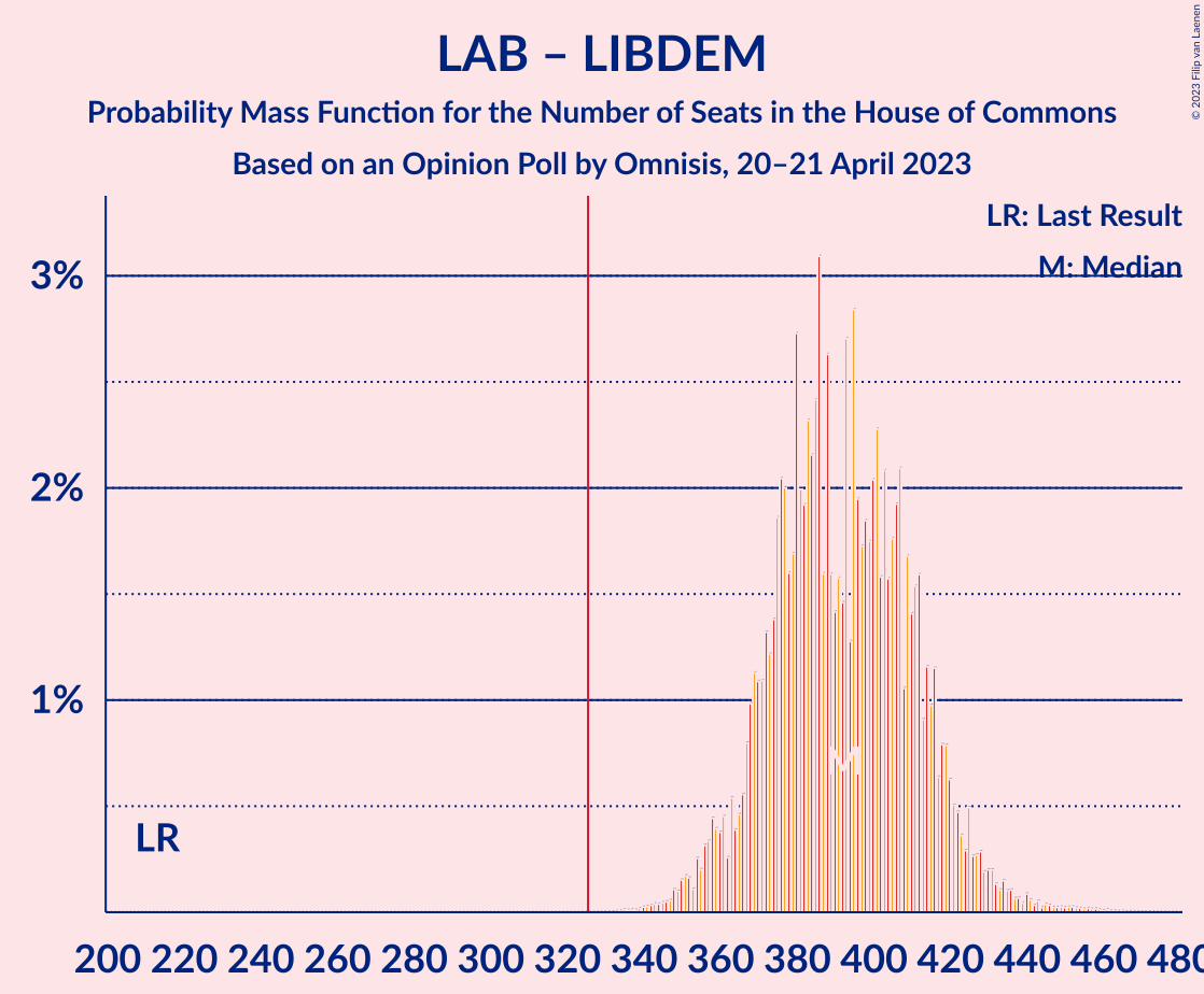 Graph with seats probability mass function not yet produced