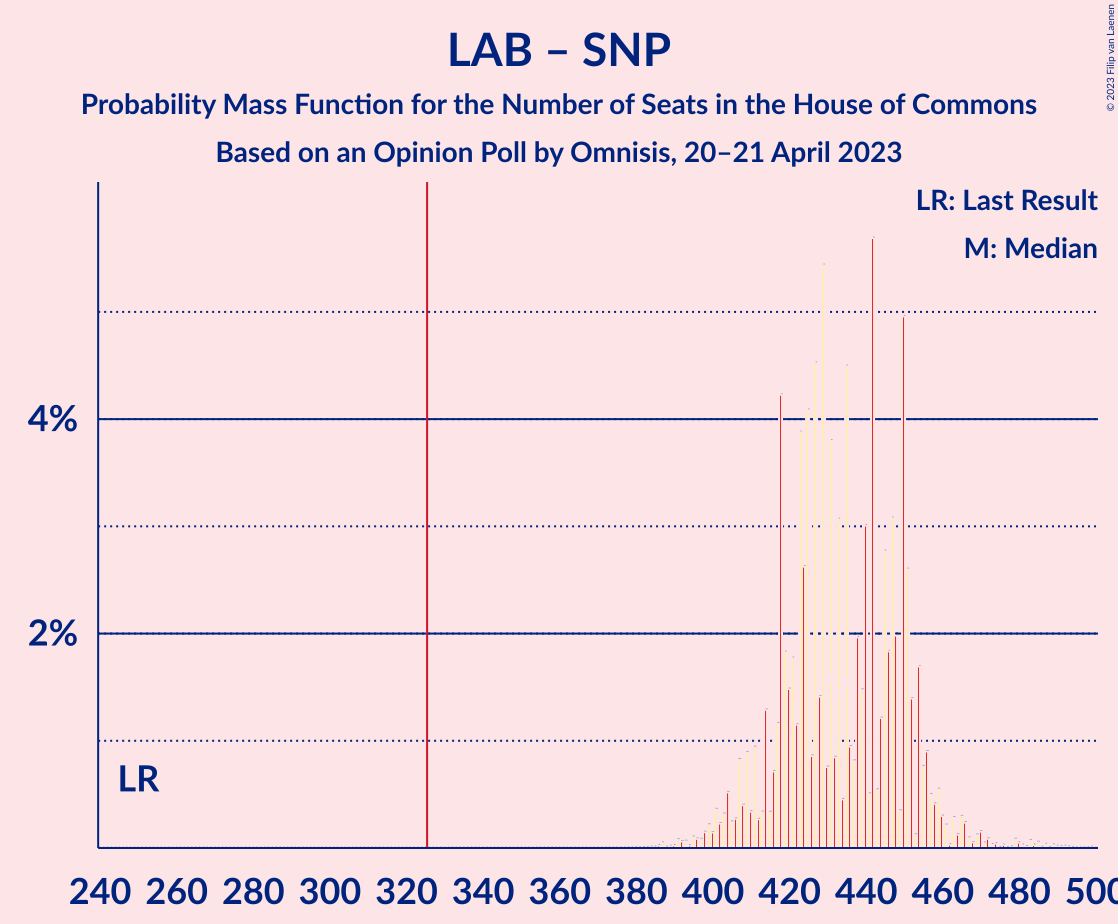 Graph with seats probability mass function not yet produced